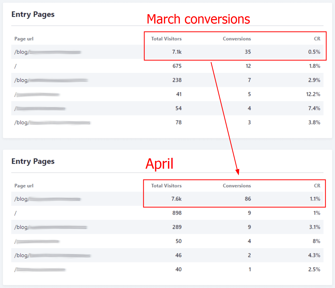 Example of content that converts, comparing conversions before optimization and after optimization.