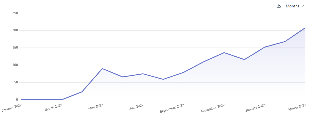 A screenshot from Plausible shows a project management tool's SEO Growth.